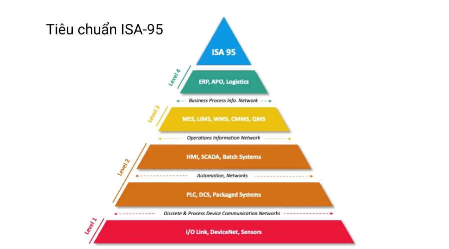Các tầng của tiêu chuẩn ISA-95