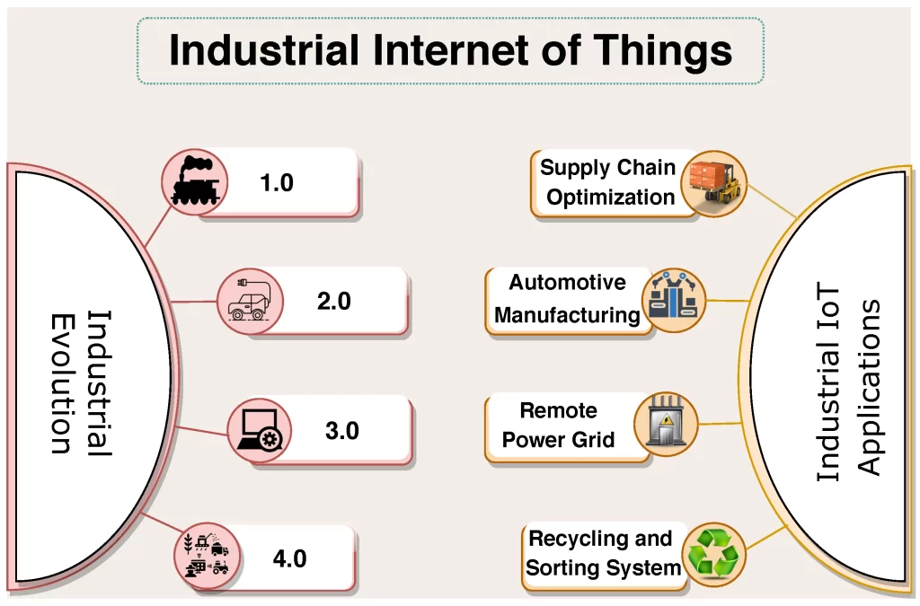 iiot - industrial internet of thing