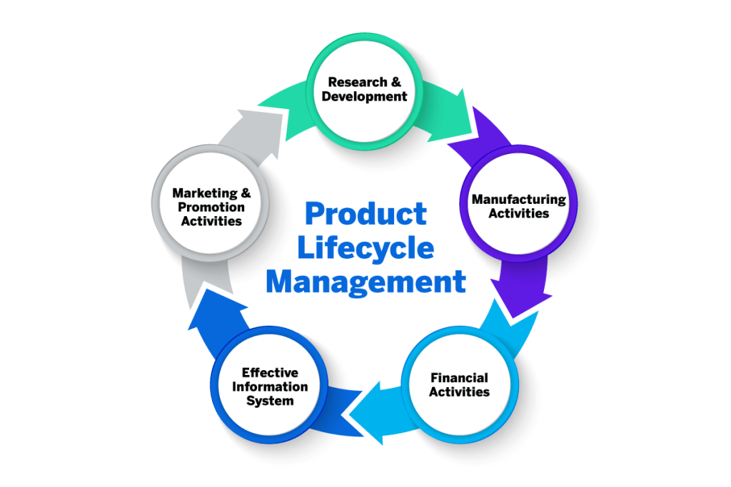giải pháp plm - product lifecycle management là gì