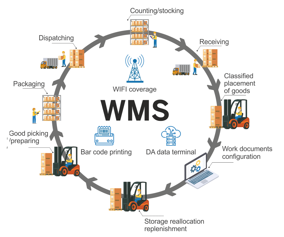 wms - warehouse management system
