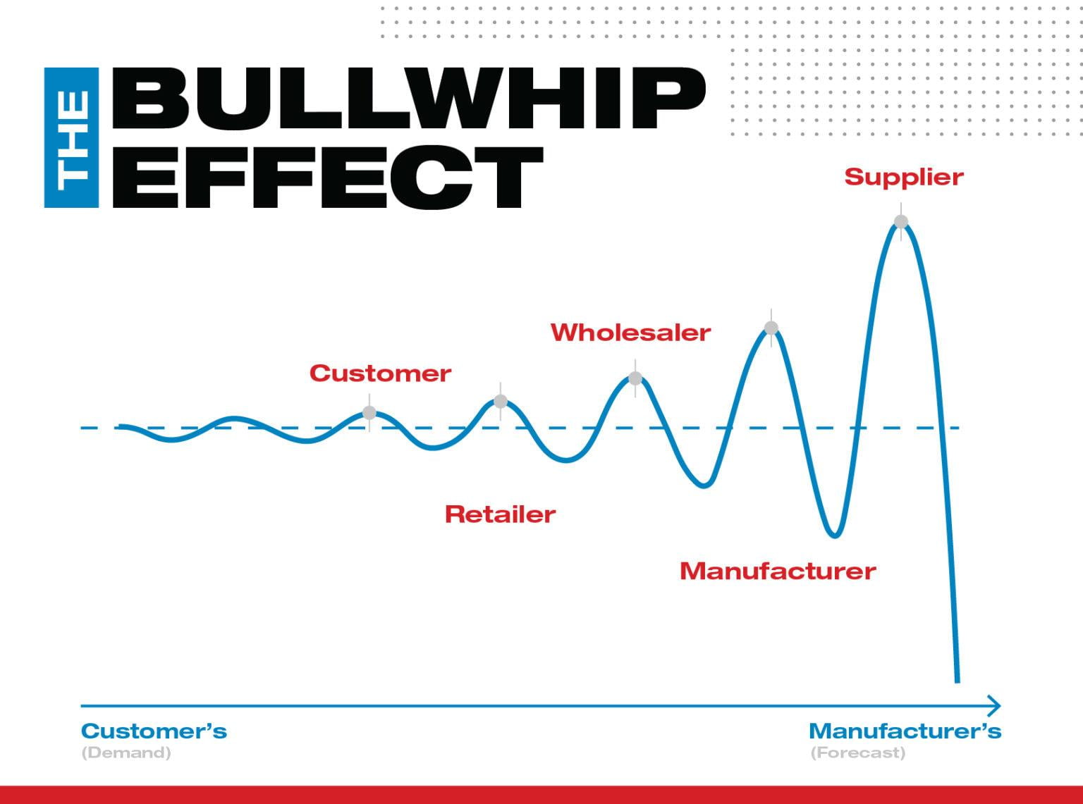 bullwhip effect là gì