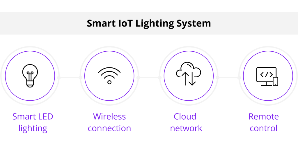 Hệ thống chiếu sáng thông minh IoT